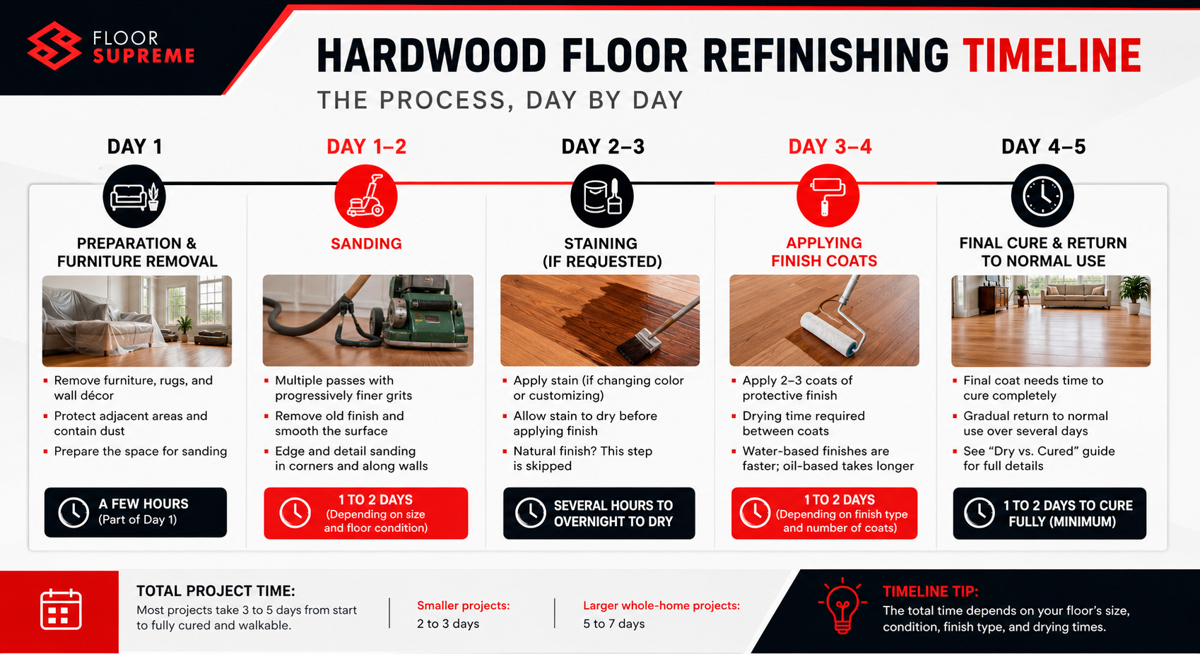 Timeline of hardwood floor refinishing project stages