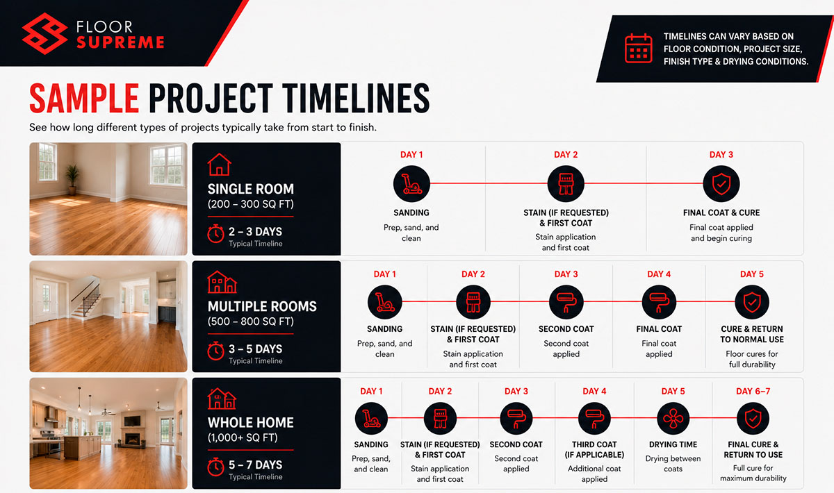 Sample hardwood floor refinishing project timelines for different room sizes