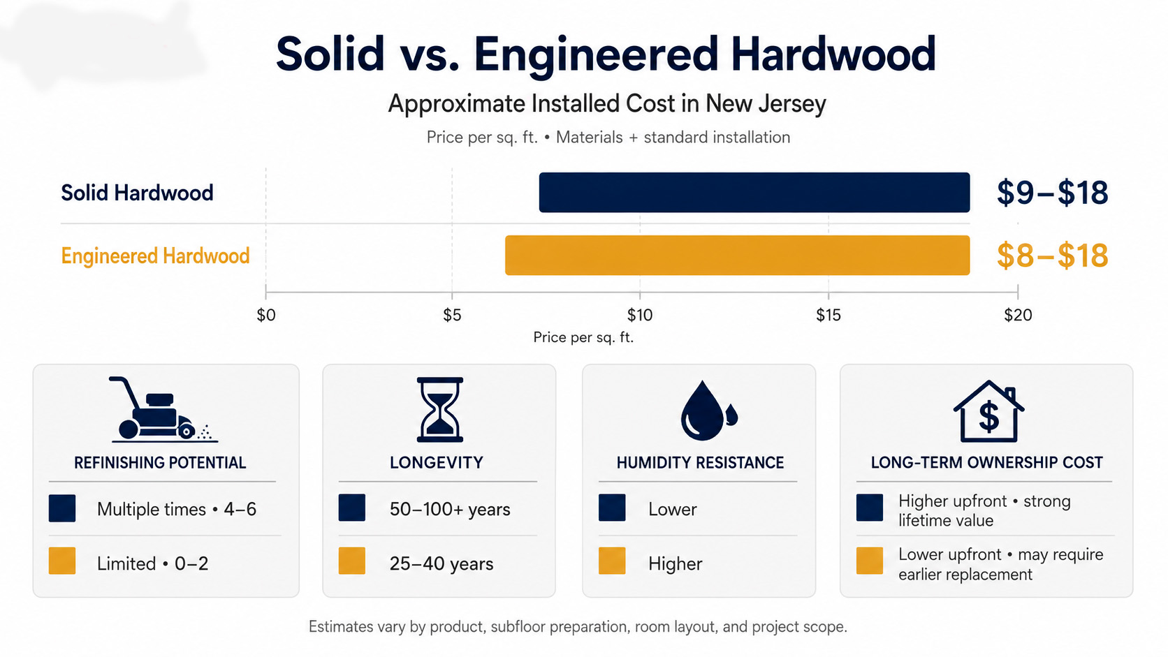 Cost comparison chart: solid hardwood vs engineered hardwood flooring installation in New Jersey — price per square foot 2026